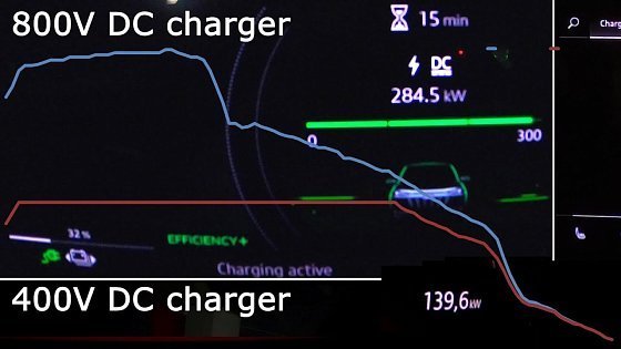 Video: Audi Q6 SQ6 e-tron DC charging speed time: 400V vs. 800V DC charger comparison 285 kW! 10-80-100%